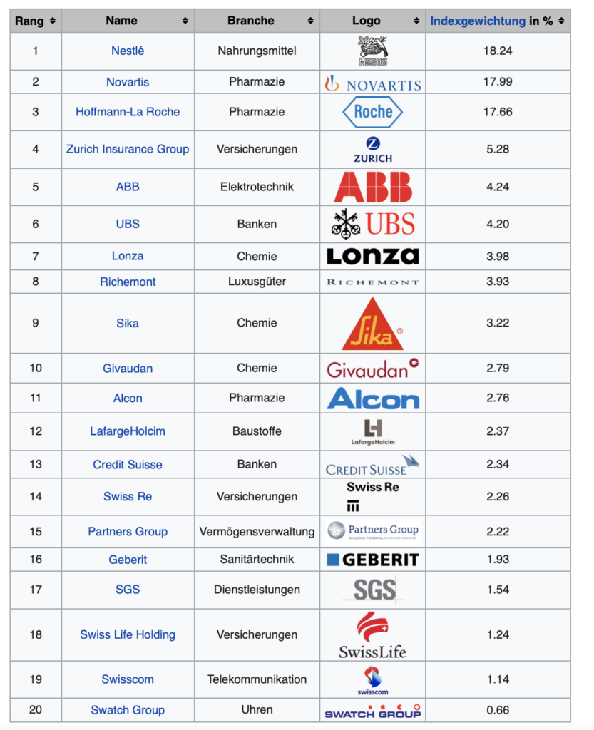 #6 - Das erste Mal an der Börse investieren Finbit Finanzblog, der Schweizer Finanzblog für Frauen - SMI Zusammensetzung 2021 04 26