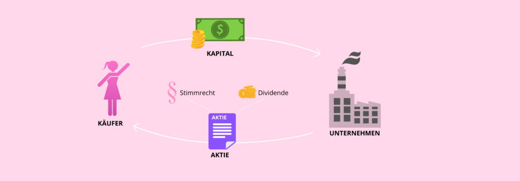 #6 - Das erste Mal an der Börse investieren Finbit Finanzblog, der Schweizer Finanzblog für Frauen - kauf aktie
