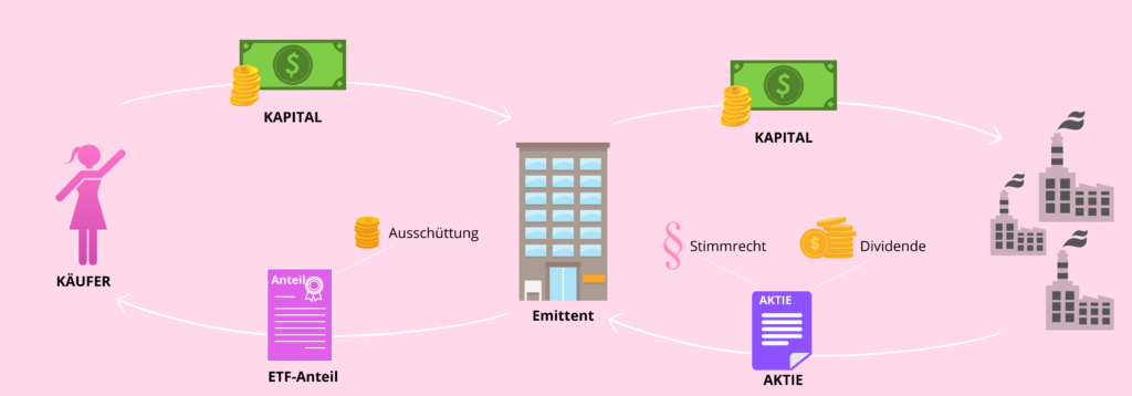 #6 - Das erste Mal an der Börse investieren Finbit Finanzblog, der Schweizer Finanzblog für Frauen - kauf etf
